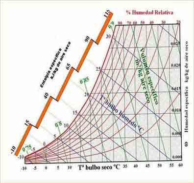 Diagrama de Mollier